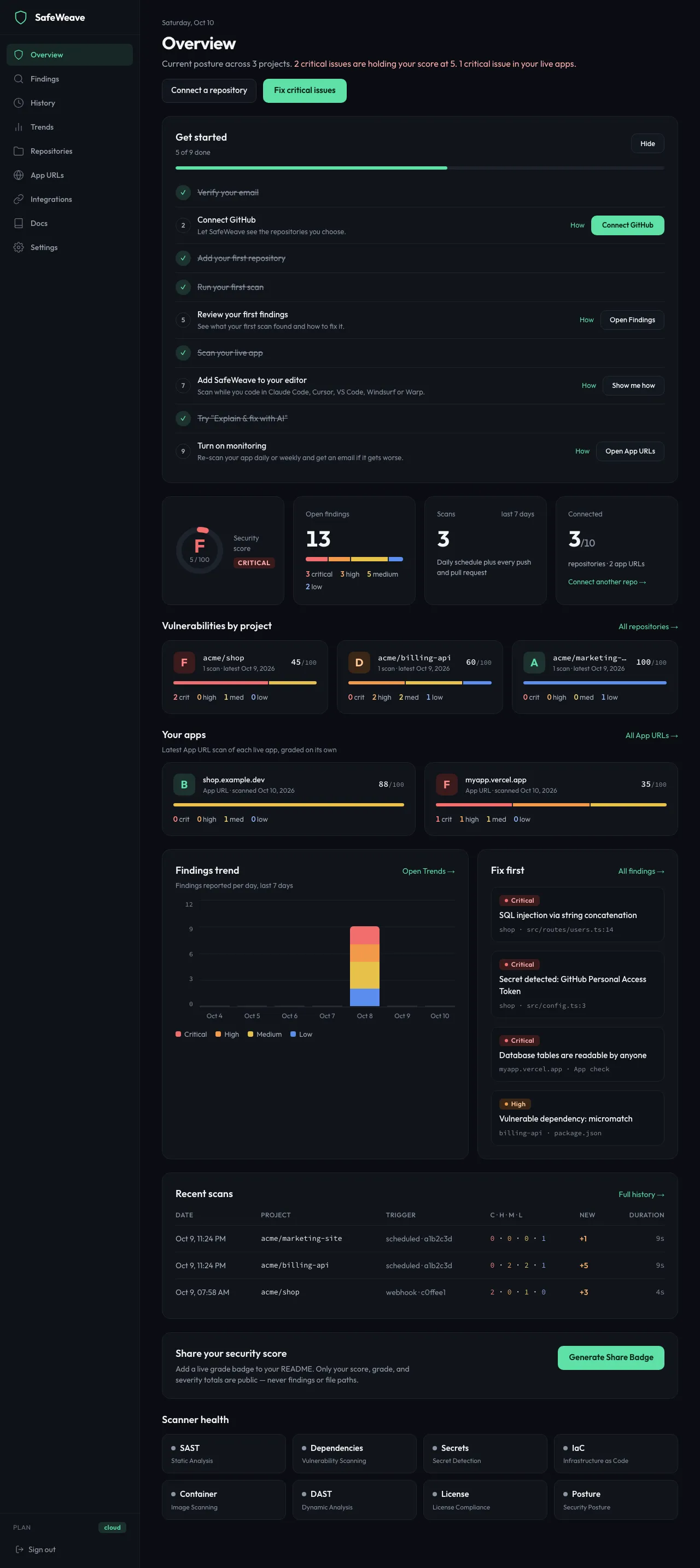 The Overview on Cloud with grades, Fix first and recent scans